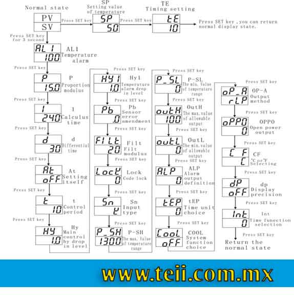 Diagrama de programación para pirometro XMTA