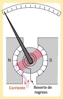 Galvanometros funcionamiento